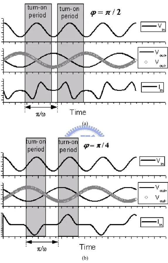 Fig. 2.2 Two waveforms of V in , V out± , and I in  as φ is equal to (a) π/2. (b) π/4