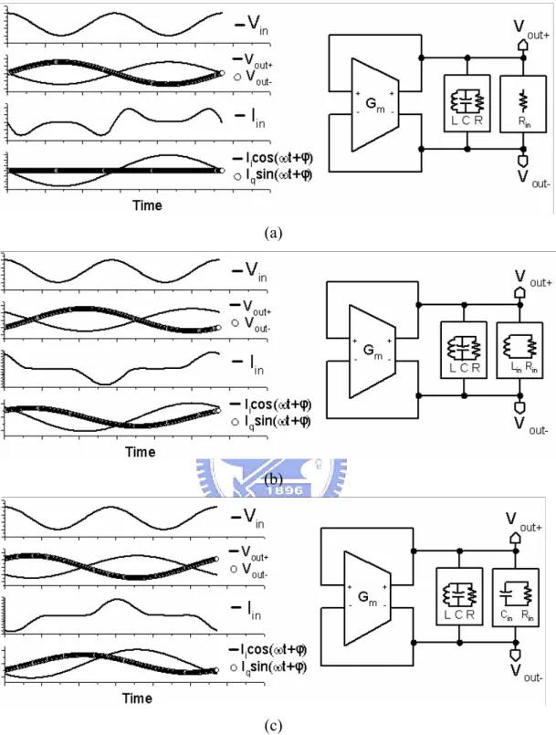 Fig. 2.3 The simulated waveforms of V in , V out± , I in , I i cos(ωt+φ), I q sin(ωt+φ) and  the equivalent model as (a) 2ω=2ω o 