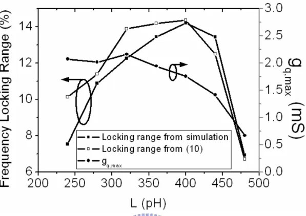 Fig. 2.6 The simulated frequency locking ranges and g q,max  with different values of  the inductor