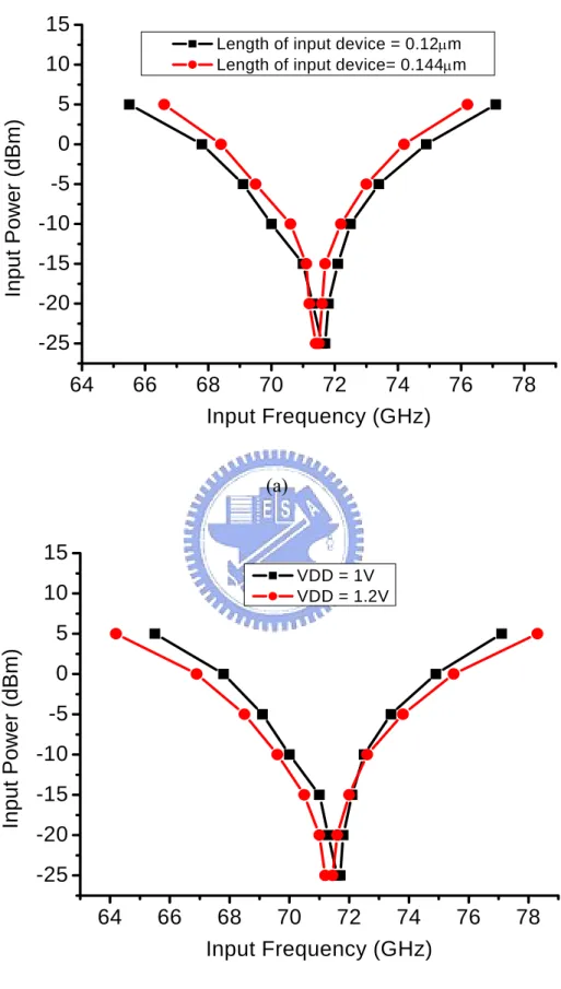 Fig. 2.7 The simulated input sensitivity curves (a) in cases of different input device  length