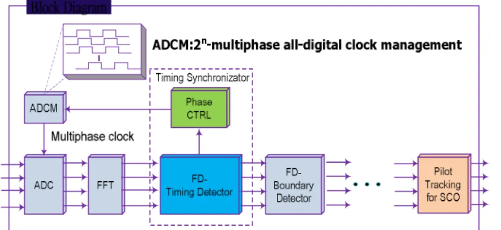 Figure 2: Block diagram of FD-Timing Synchronizer for OFDM timing recovery. 