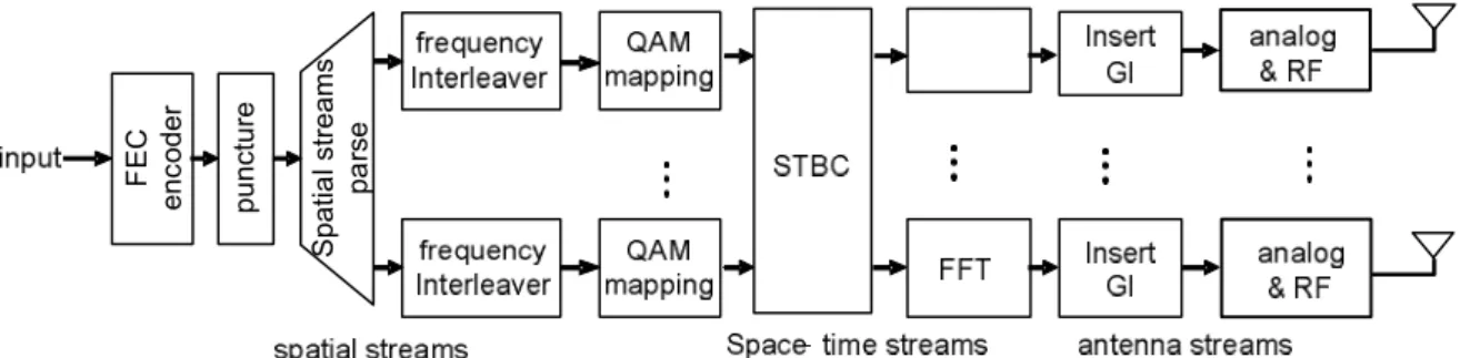 Figure 3: IEEE 802.11n transmitter data path 