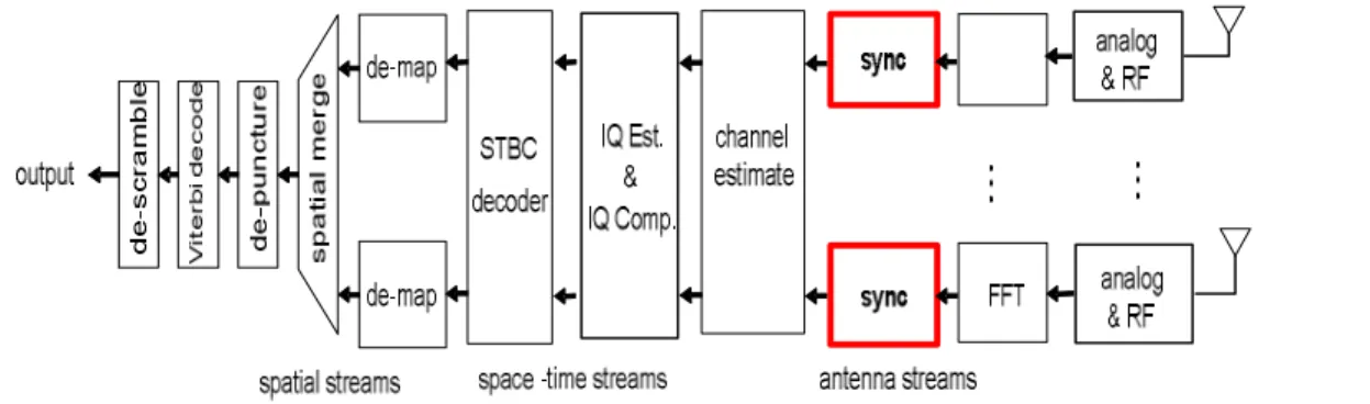 Figure 4: IEEE 802.11n receiver data path 2.1.2      Receiver 