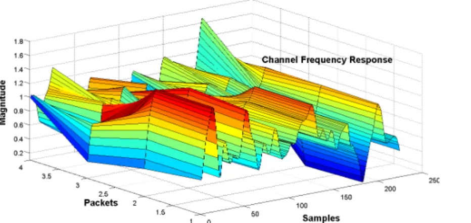 Figure 9: Channel Frequency Response    )))1(:)2(()(*)1(**)1(*XXRion(interpolatnTRXTnYTnX preADCsss