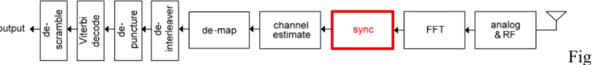 Figure 2-1: IEEE 802.11ad transmitter data path [6] 