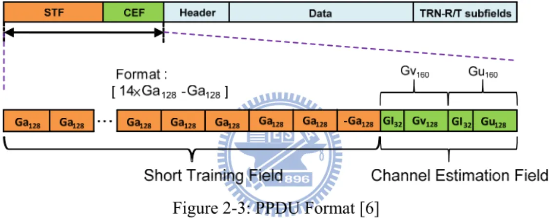 Figure 2-3: PPDU Format [6] 