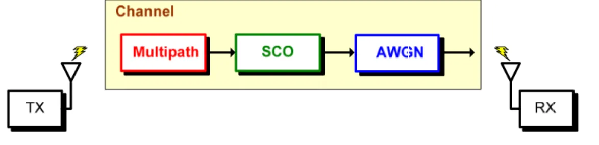 Figure 2-4: Block diagram of channel model 