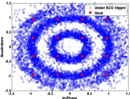 Figure 2-6: The SCO effect of 16-QAM modulation under SCO 50 ppm 
