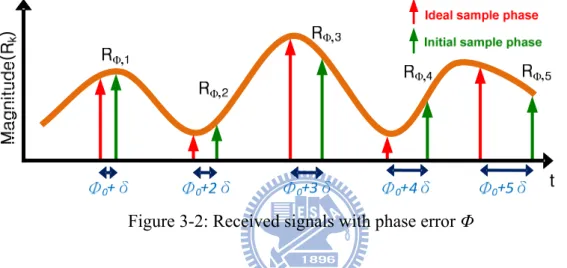 Figure 3-2: Received signals with phase error Φ 