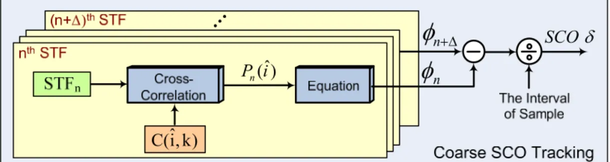 Figure 3-4: The flow of proposed sampling clock offset estimation   