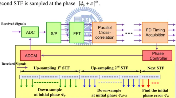 Figure 3-6: The block diagram of frequency domain timing acquisition 