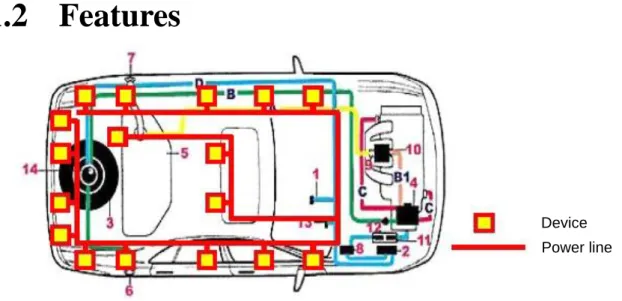 Fig. 1-1: A generalized model of a power line communication for automotive 
