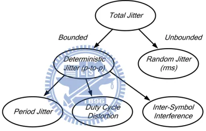 Fig. 2-3: Components of total jitter 