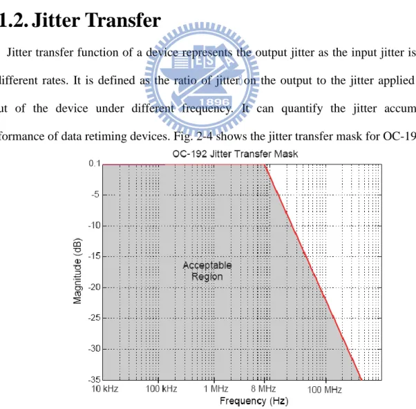 Fig. 2-4: Jitter transfer mask[1] 