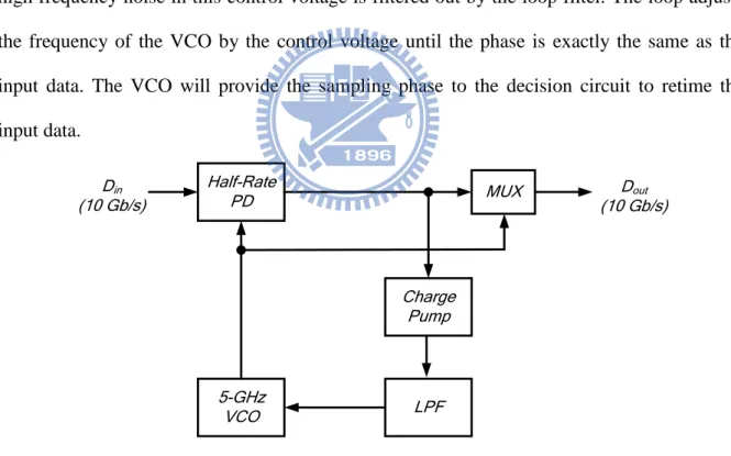 Fig. 2-9: A PLL-based CDR with linear PD [8] 
