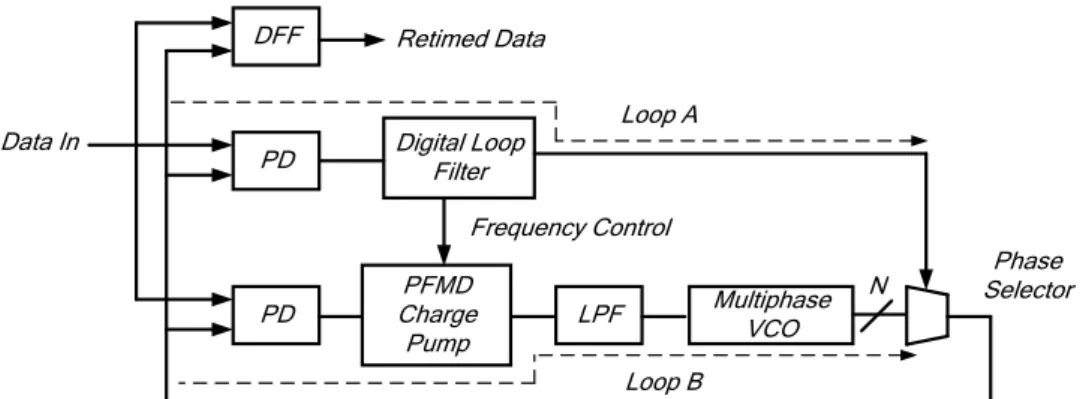 Fig. 2-15: A clock interpolation CDR proposed by Ruiyuan Zhang [13] 