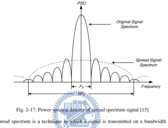 Fig. 2-17: Power spectral density of spread spectrum signal [15] 