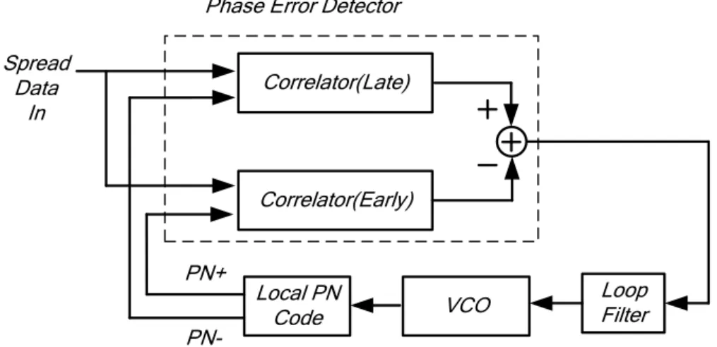 Fig. 2-22: Delay-locked loop [20] 