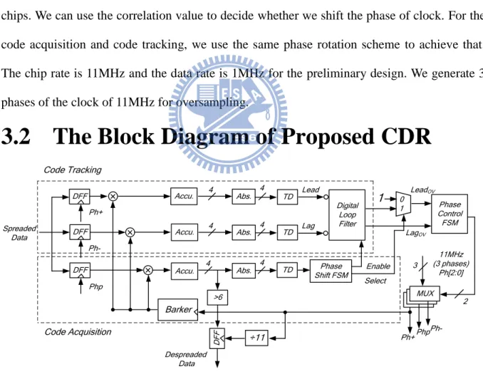 Fig. 3-1: The proposed CDR 