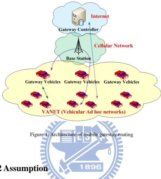 Figure 1: Architecture of mobile gateway routing 