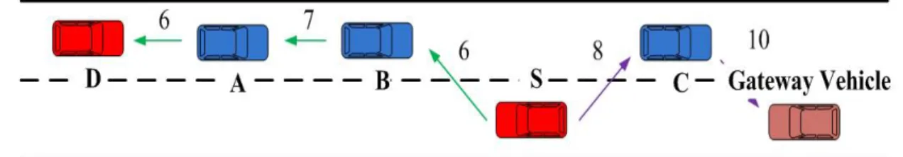 Figure 4: The priority of the route to destination vehicle is higher than gateway  vehicle 