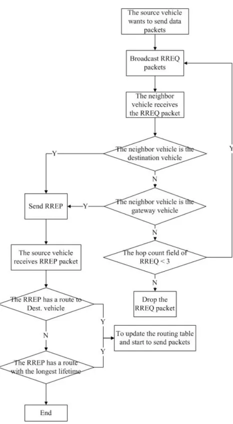 Figure 5: The flow chart of the source vehicle sending a packet to gateway vehicle 