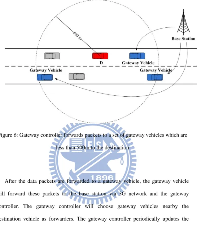 Figure 6: Gateway controller forwards packets to a set of gateway vehicles which are  less than 500m to the destination 