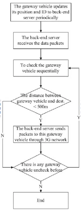 Figure 7: The flow chart of the back-end server forwarding a packet to the gateway  vehicle 