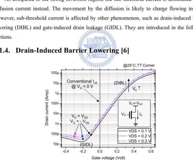 Fig. 2-3. Drain current of a NMOS device vs. V G  in the near-threshold region. 