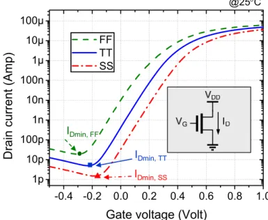 Fig. 2-5. Drain current in different corners in the near-threshold region. 