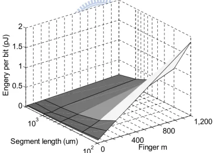 Fig. 3-3. Effect of segment length and fingers of repeaters on the energy per bit. 