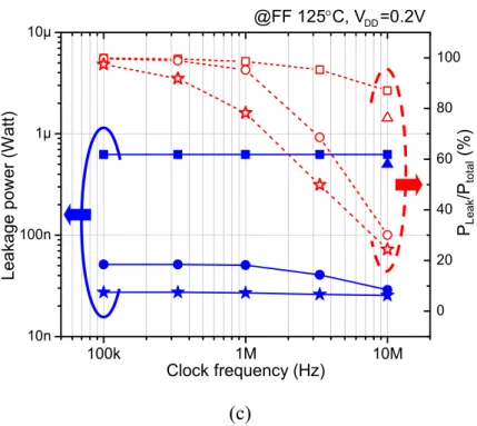 Fig. 3-9. Leakage power as a function of frequency from 10 MHz to 100 kHz in corners. 