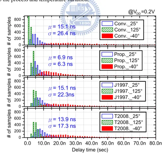 Fig. 3-12. Monte Carlo simulation results under a power supply of 200 mV. 