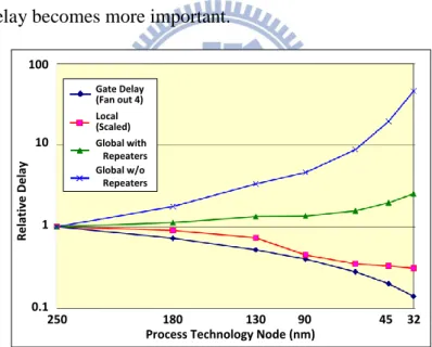 Figure 1. Relative delay vs. feature size [1].