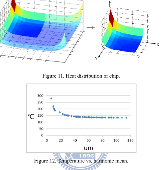 Figure 12. Temperature vs. harmonic mean. 