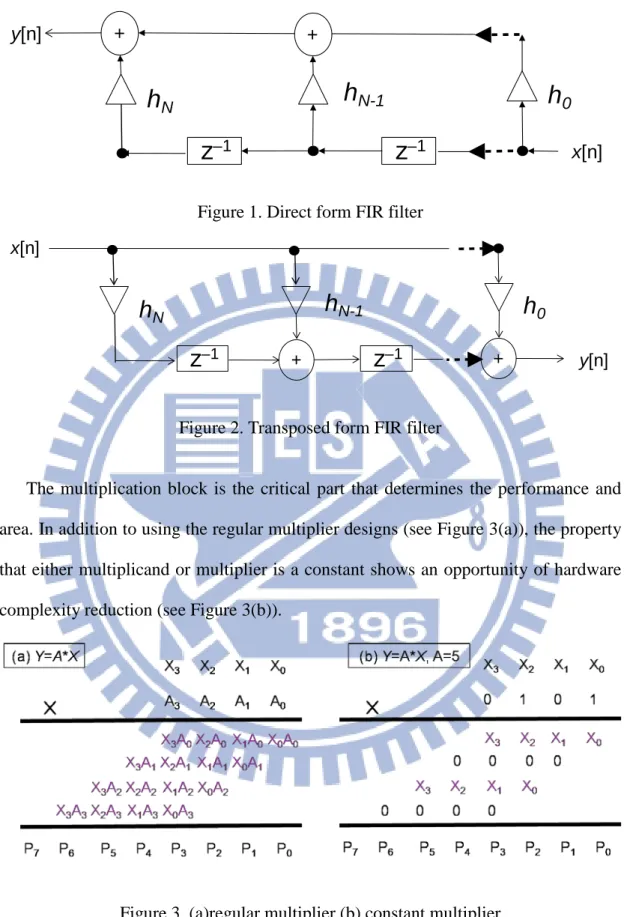 Figure 1. Direct form FIR filter