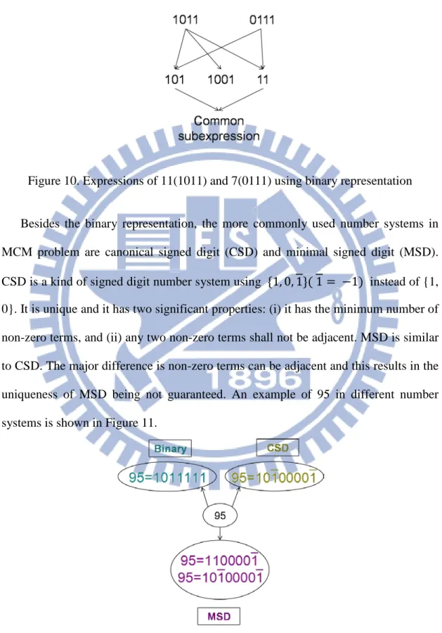 Figure 10. Expressions of 11(1011) and 7(0111) using binary representation 