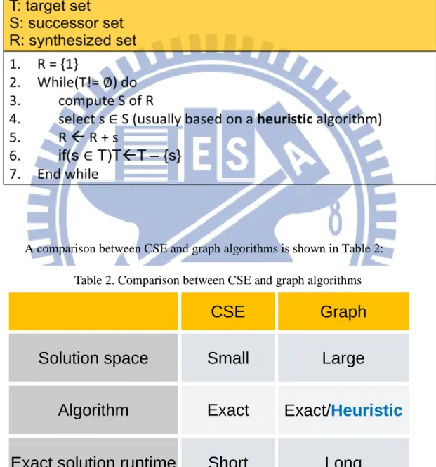 Table 1. General flow of graph algorithm 