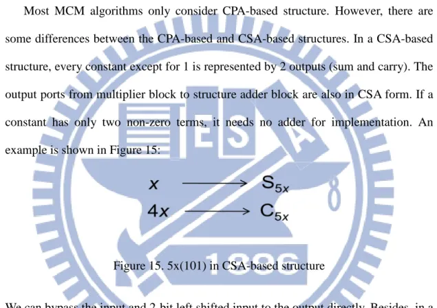 Figure 15. 5x(101) in CSA-based structure 