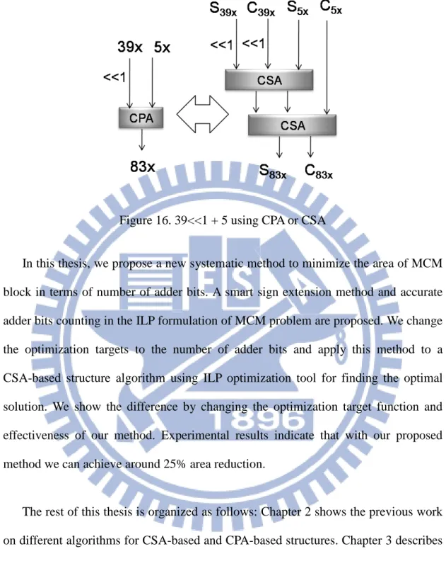 Figure 16. 39<<1 + 5 using CPA or CSA 
