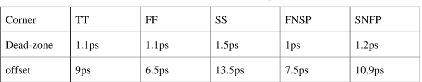 表  4.1 BBPD  製程飄移下之死區和誤差值  Corner  TT  FF  SS  FNSP  SNFP  Dead-zone  1.1ps  1.1ps  1.5ps  1ps  1.2ps  offset  9ps  6.5ps  13.5ps  7.5ps  10.9ps  如圖 4.8 所示，為此 BBPD 之輸入對輸出遲滯曲線圖。此電路透過全客戶佈局製作 完成，其死區將近 1ps，偏移量約 9ps。此論文所提出的高解析度相位頻率偵測法，在輸 出頻率非常接近目標頻率時，如果死區已經大於輸出