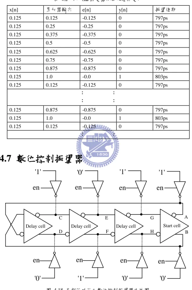 表  4.2  加入 ΔΣ 調變器的等效週期變化  x[n]  累加器輸出  e[n]  y[n]  振盪週期  0.125  0.125  -0.125  0  797ps  0.125  0.25  -0.25  0  797ps  0.125  0.375  -0.375  0  797ps  0.125  0.5  -0.5  0  797ps  0.125  0.625  -0.625  0  797ps  0.125  0.75  -0.75  0  797ps  0.125  0.875  -