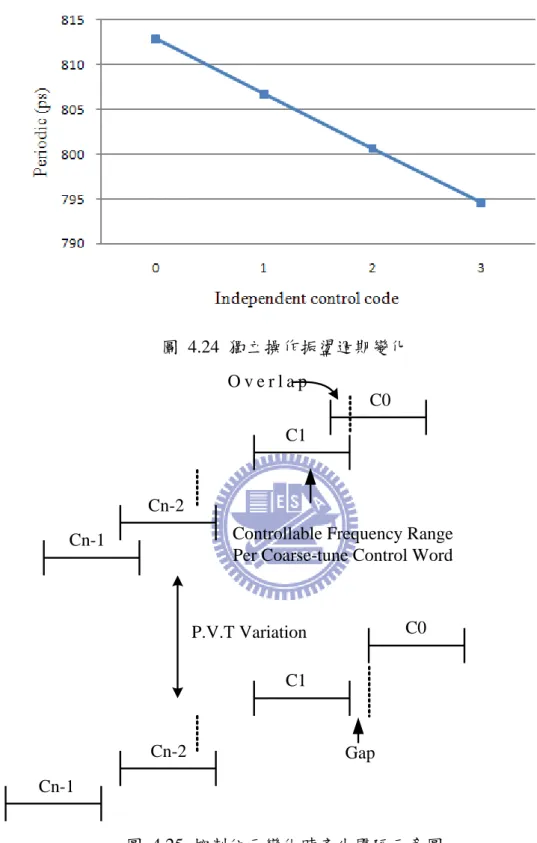 圖  4.24  獨立操作振盪週期變化          O v e r l a p C0C1Cn-2Cn-1Cn-1Cn-2C1 C0 Controllable Frequency Range Per Coarse-tune Control Word