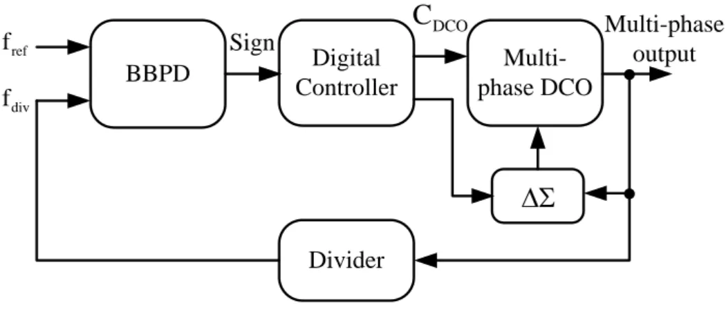 圖 5.2 系統中的數位控制振盪器架構違反了 Verilog code 的規則，在 Verilog code 中 無法接受組合邏輯迴圈。規則中任何的迴圈皆需包含有時脈觸發的暫存器，如此一來軟 體才有辦法記算延遲時間。因此此系統模擬中的數位控制振盪器，使用撰寫 pattern 的方 式模擬實際的數位控制振盪器。由於先使用了 MATLAB 驗證過系統參數，且 Behavior  level 的 Verilog code 中沒有包含邏輯延遲，因此也如同預期般正常運作。 