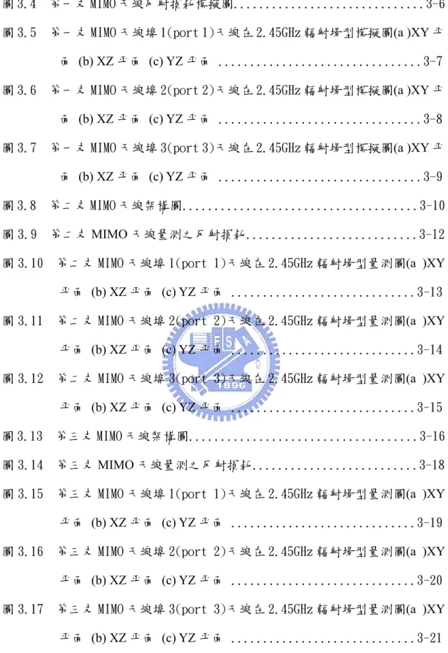 圖 3.4  第一支 MIMO 天線反射損耗模擬圖..............................3-6  圖 3.5  第一支 MIMO 天線埠 1(port 1)天線在 2.45GHz 輻射場型模擬圖(a )XY 平