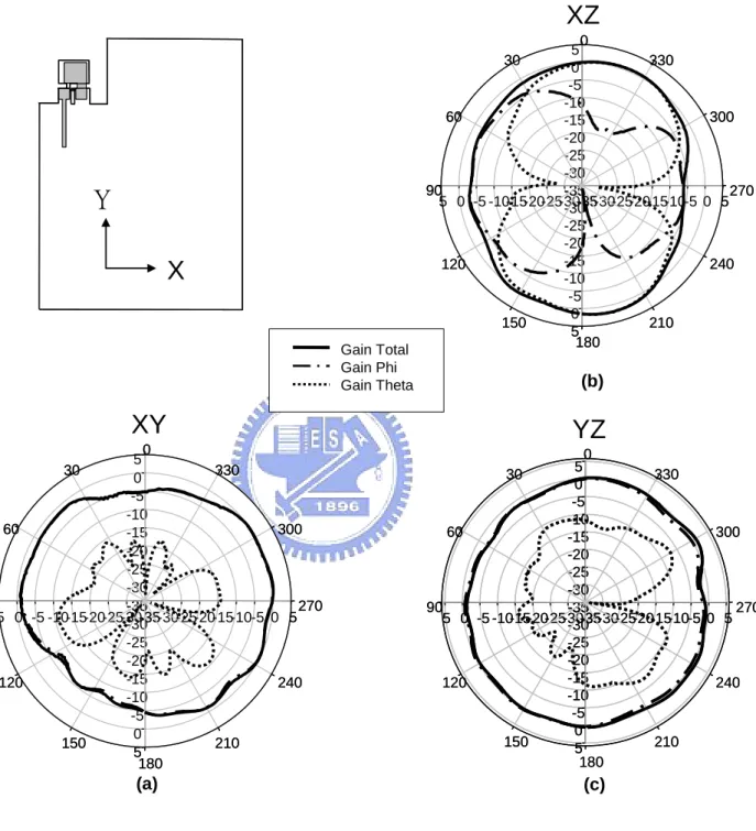 圖 2.8 單頻天線在 2.45GHz 輻射場型 (a) XZ-plane  (b) XY-plane  (c) YZ-plane 