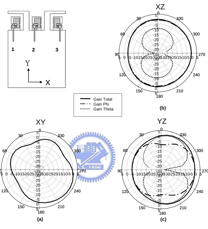 圖 3.5 埠 1(port 1)天線在 2.45GHz 輻射場型模擬圖(a )XY 平面 (b) XZ 平面 (c) YZ 平面 