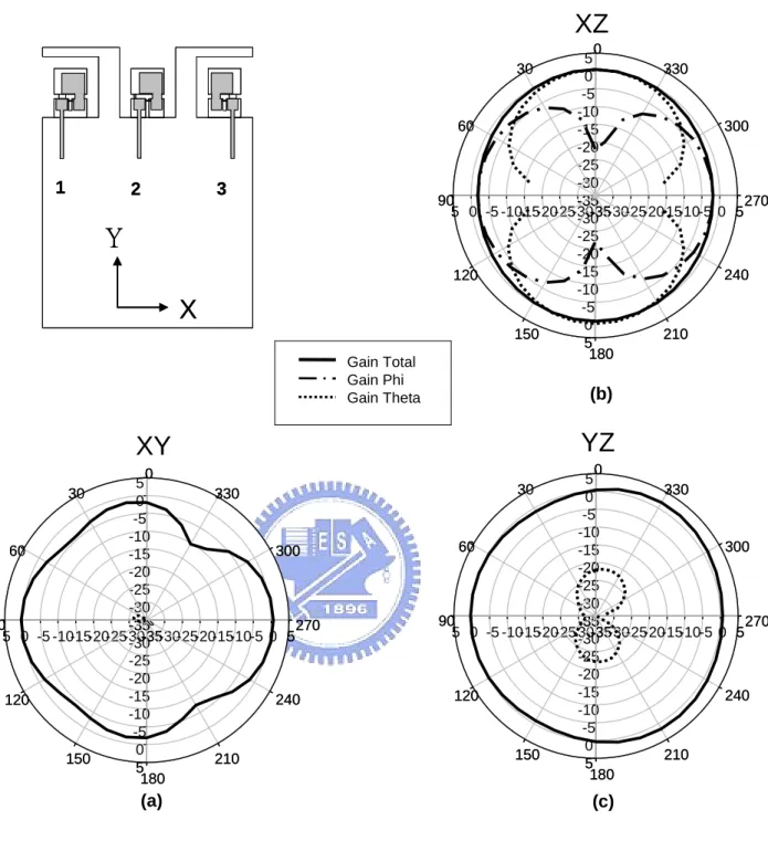 圖 3.6 埠 2(port 2)天線在 2.45GHz 輻射場型模擬圖(a )XY 平面 (b)XZ 平面 (c) YZ 平面 
