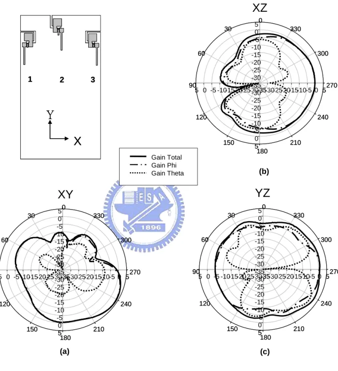 圖 3.10  埠 1(port 1)天線在 2.45GHz 輻射場型量測圖(a )XY 平面 (b) XZ 平面  (c) YZ 平面 