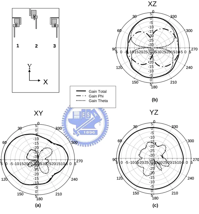 圖 3.11  埠 2(port 2)天線在 2.45GHz 輻射場型量測圖(a )XY 平面 (b) XZ 平面  (c) YZ 平面 